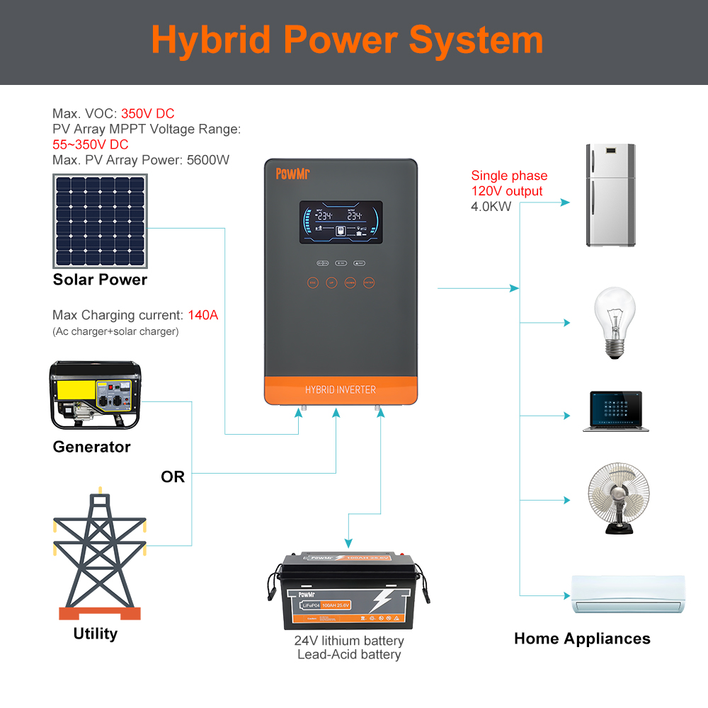 PowMr USA 4000W 24V Hibrit Gün - Drone Solar Charger incelemesi ve fiyatı